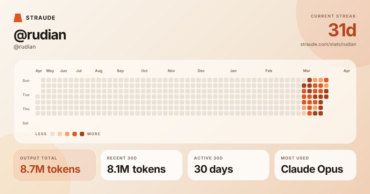 @rudian's stats card