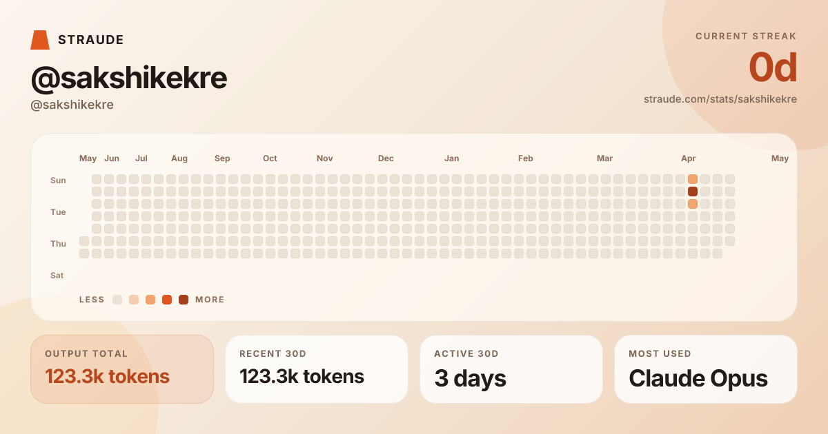 @sakshikekre's stats card