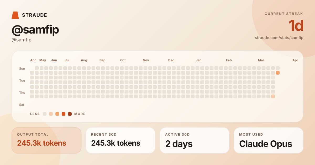 @samfip's stats card