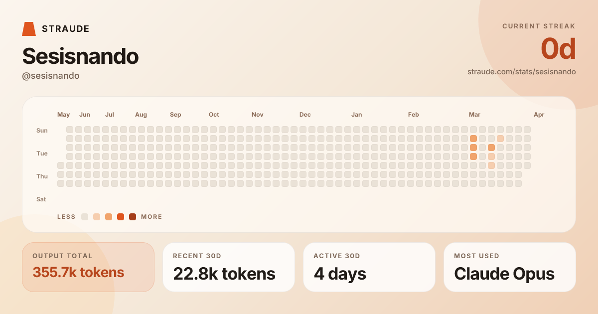 @sesisnando's stats card
