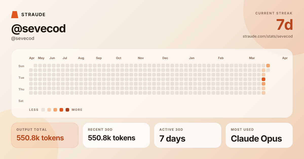 @sevecod's stats card