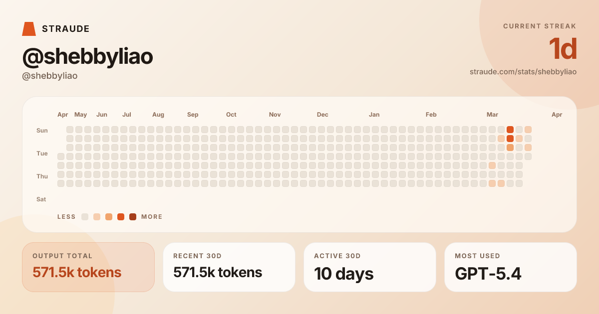 @shebbyliao's stats card