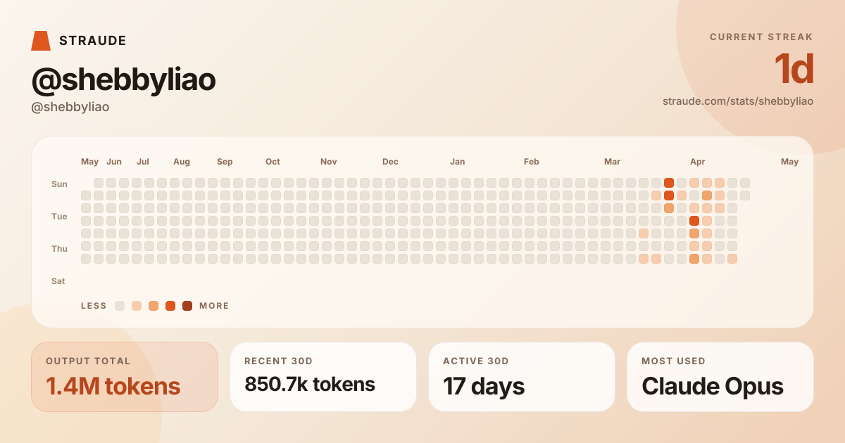 @shebbyliao's stats card