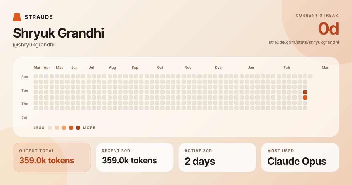 @shryukgrandhi's stats card