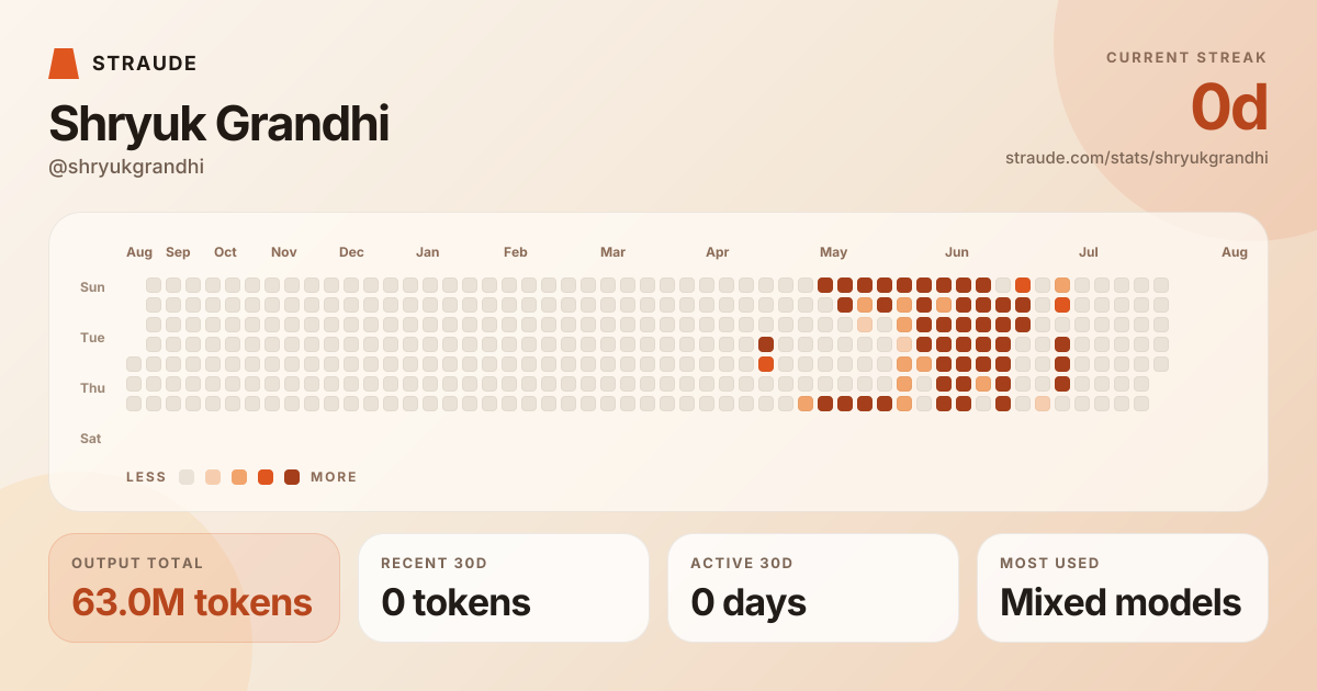 @shryukgrandhi's stats card