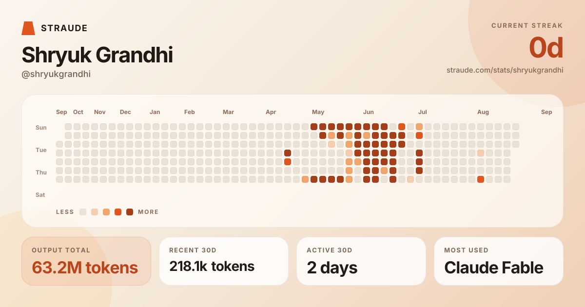 @shryukgrandhi's stats card