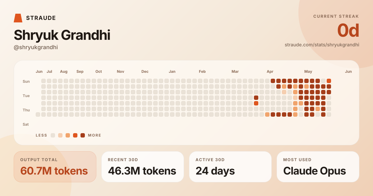 @shryukgrandhi's stats card