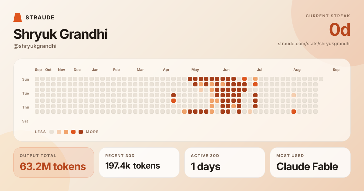 @shryukgrandhi's stats card