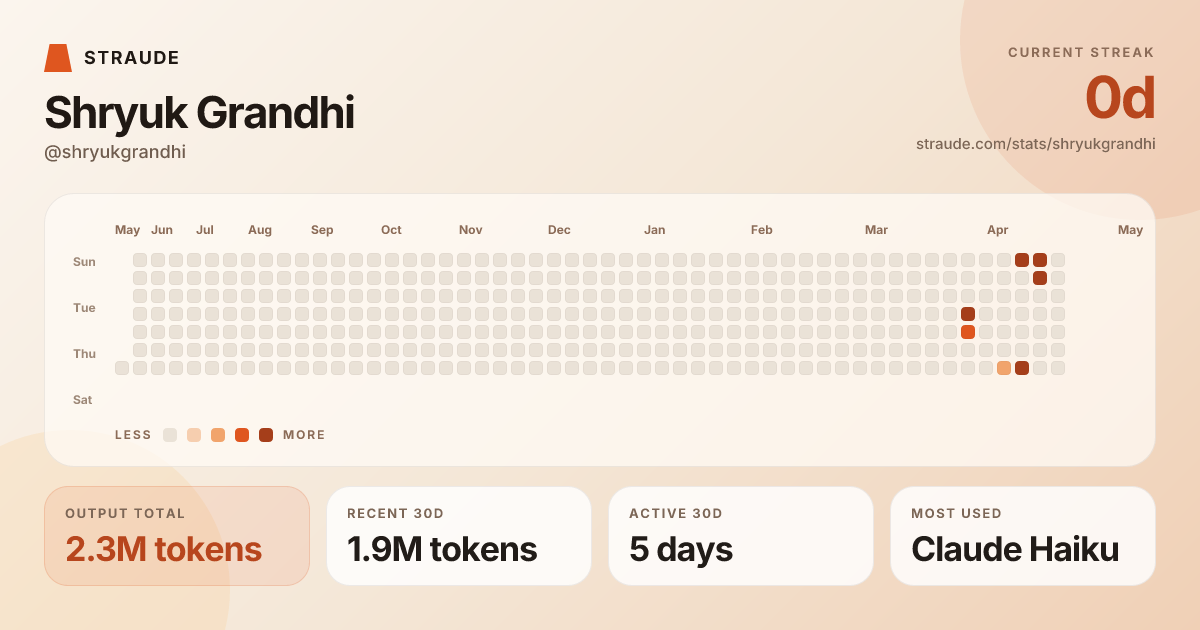 @shryukgrandhi's stats card