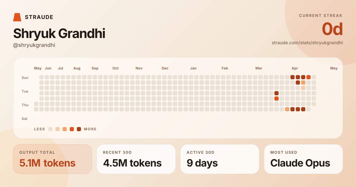 @shryukgrandhi's stats card
