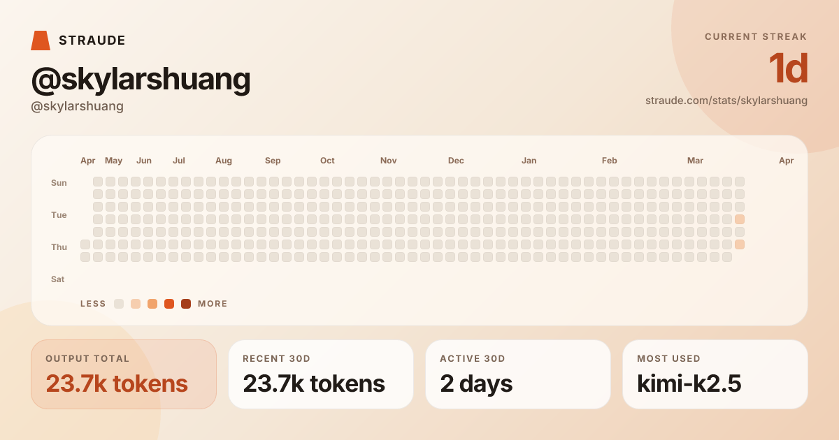 @skylarshuang's stats card