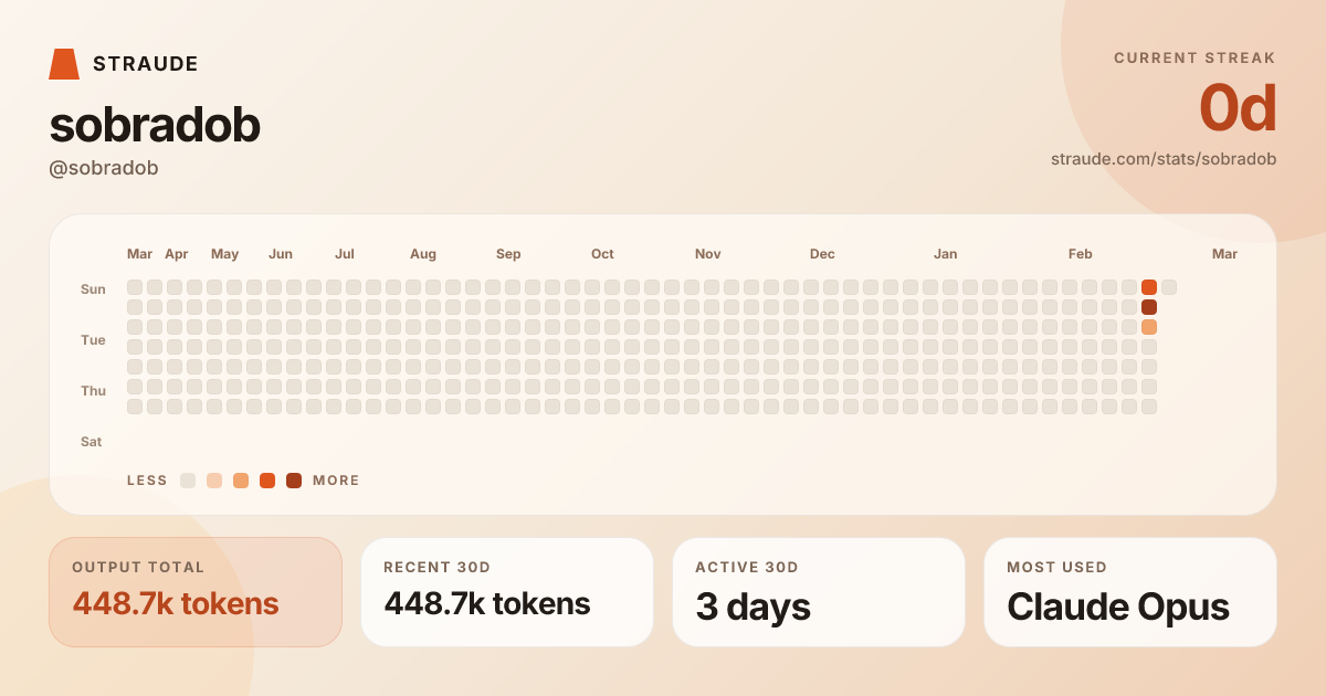 @sobradob's stats card