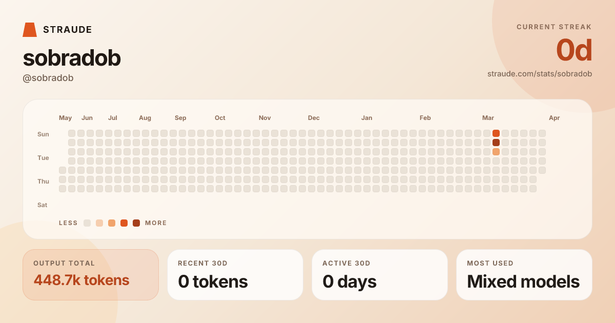 @sobradob's stats card