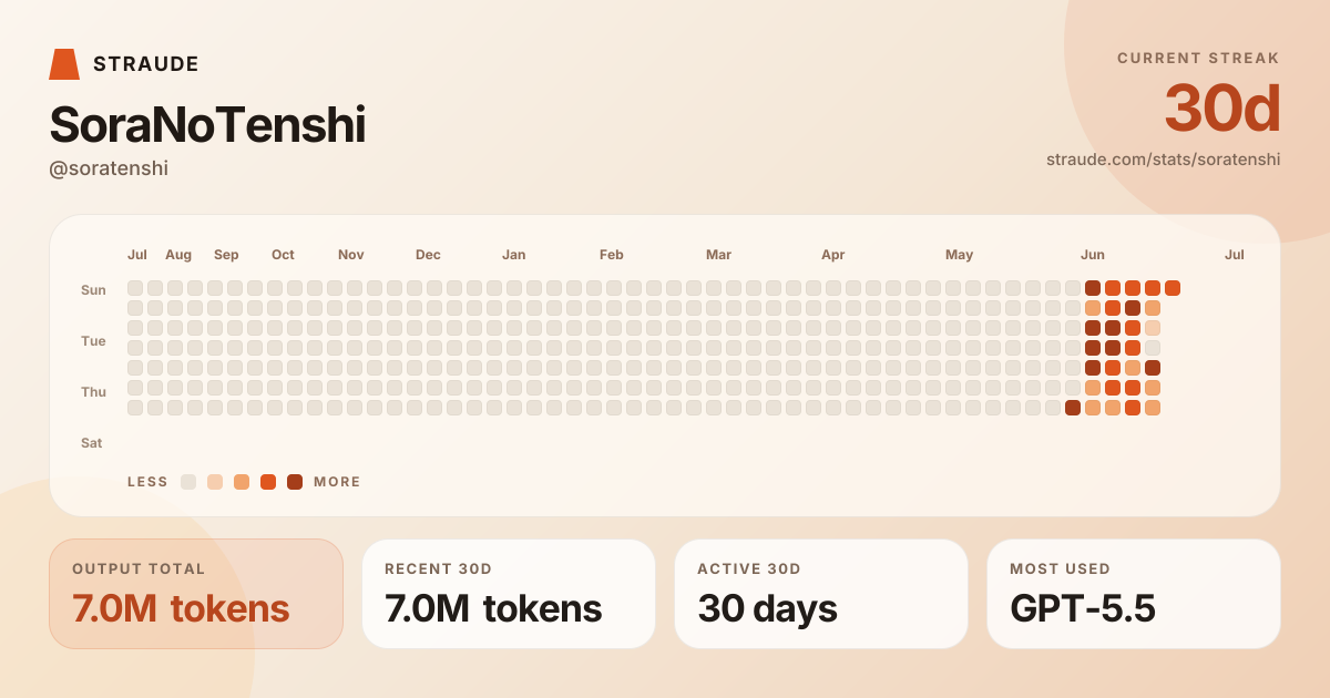 @soratenshi's stats card