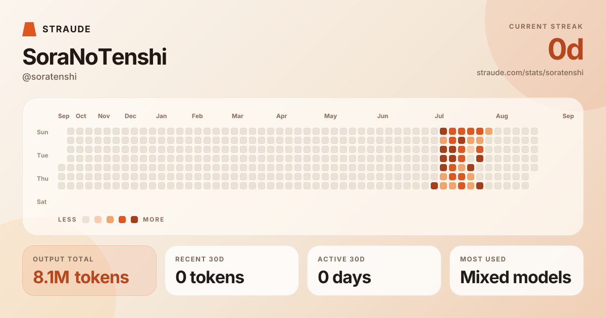 @soratenshi's stats card