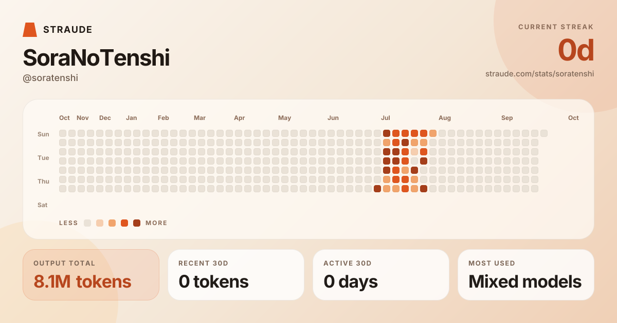 @soratenshi's stats card