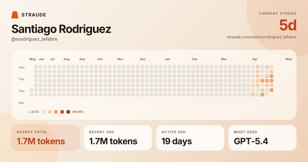 @srodriguez_lefebre's stats card