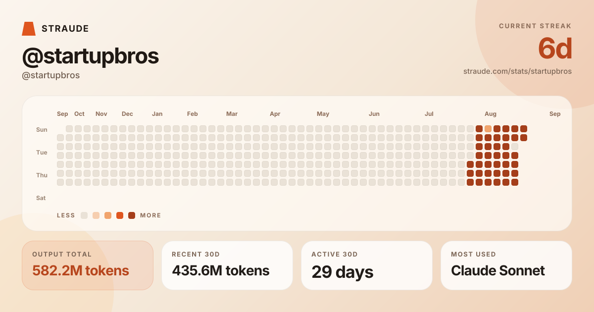 @startupbros's stats card