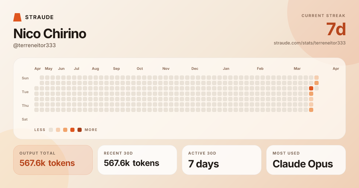 @terreneitor333's stats card