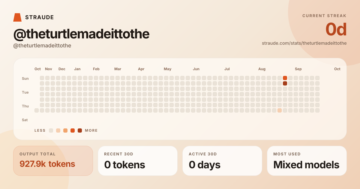 @theturtlemadeittothe's stats card