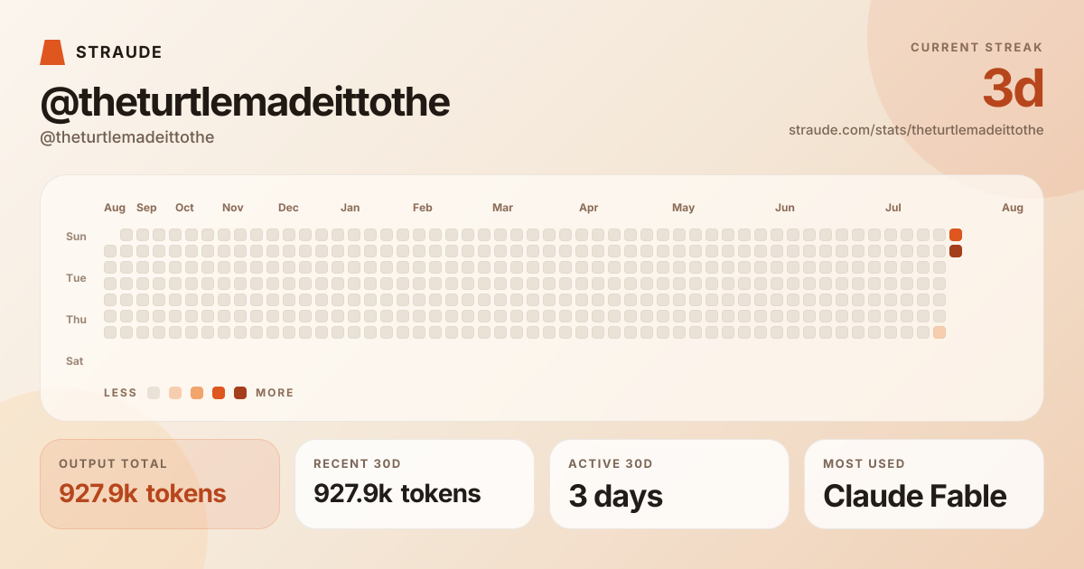 @theturtlemadeittothe's stats card