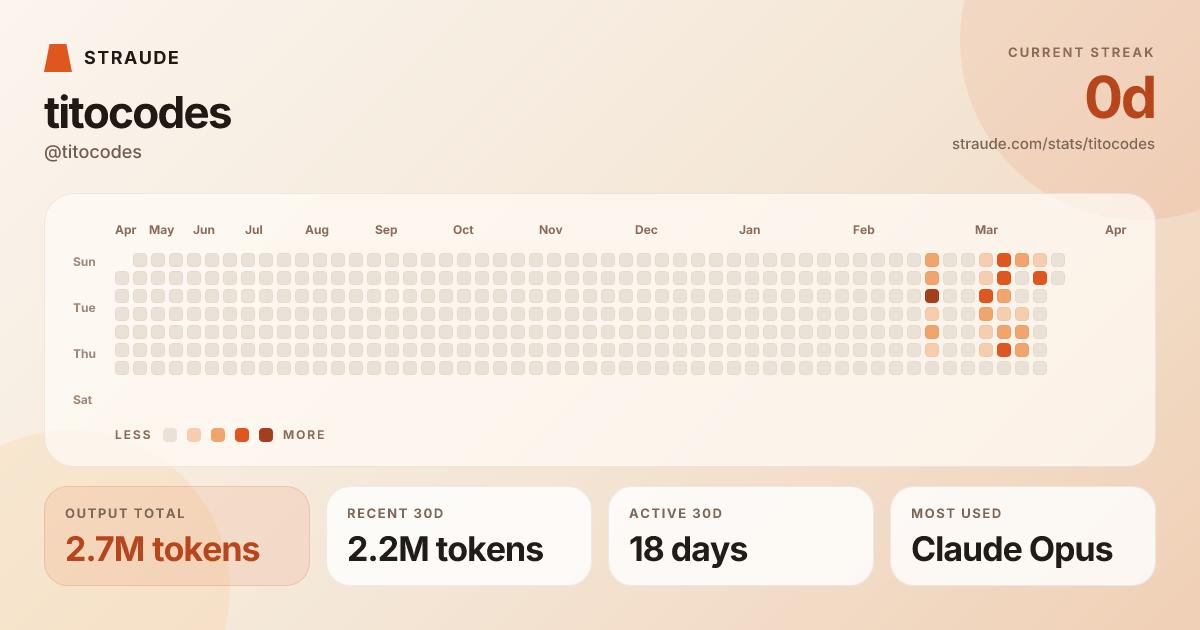 @titocodes's stats card
