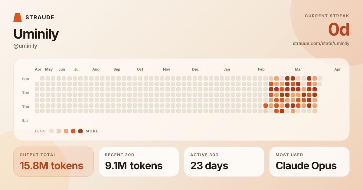 @uminily's stats card