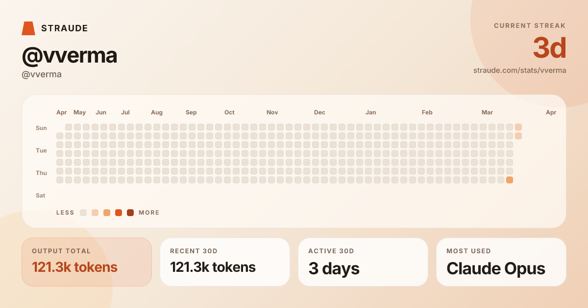@vverma's stats card