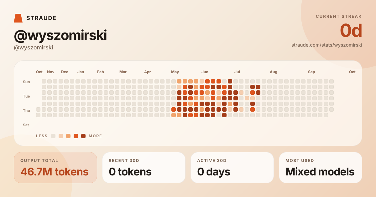 @wyszomirski's stats card