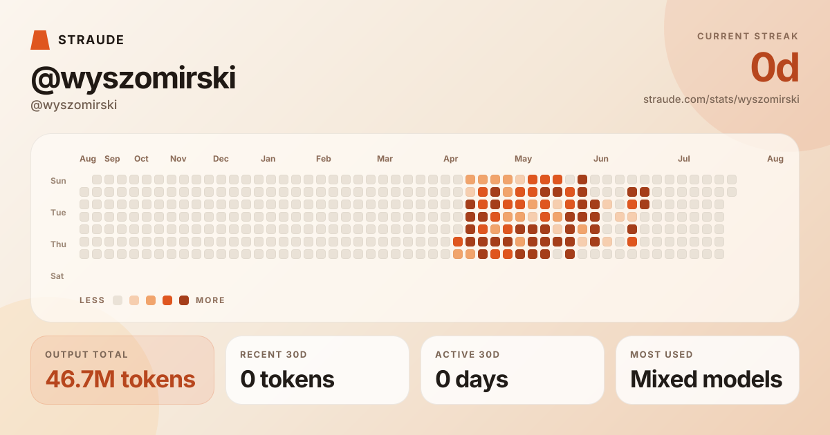 @wyszomirski's stats card
