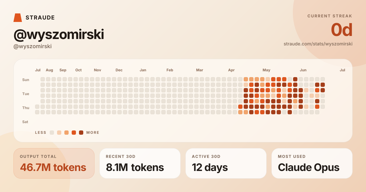 @wyszomirski's stats card