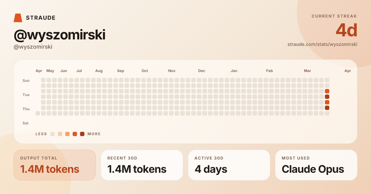 @wyszomirski's stats card
