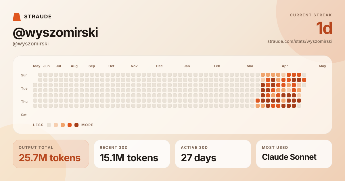 @wyszomirski's stats card